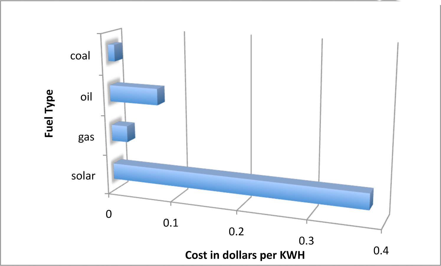 Solar Power Energy Cost